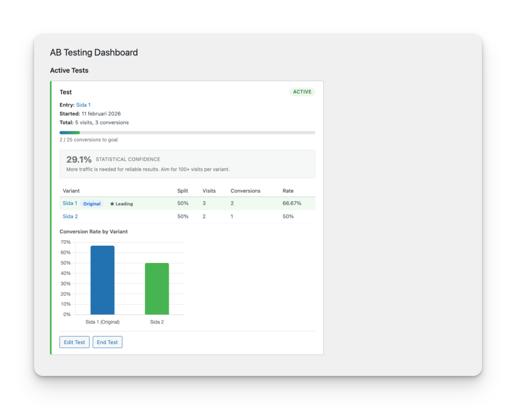 AB-testningsdashboard som visar aktiva tester, konverteringar per variant och stapeldiagram för konverteringsgrad