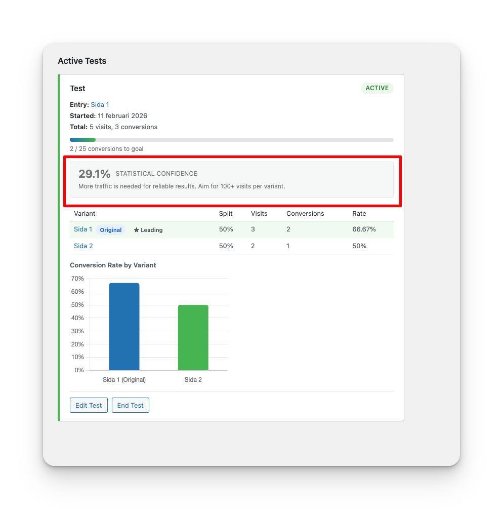 Skärmdump av A/B-testpanel som visar 29,1 % statistisk säkerhet, besök, konverteringar och diagram för Sida 1 och Sida 2